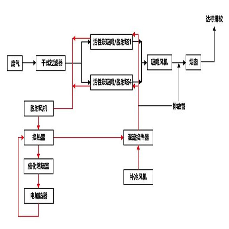 廢氣廢水處理方案 廢氣廢水處理方案