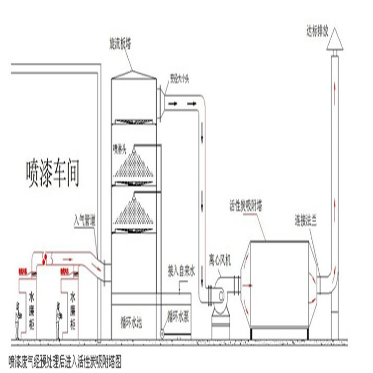 工業(yè)廢氣處理設(shè)備設(shè)計(jì)要點(diǎn)